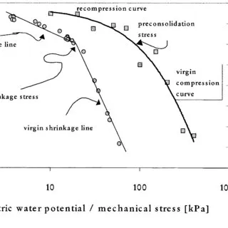 Preconsolidation pressure Image